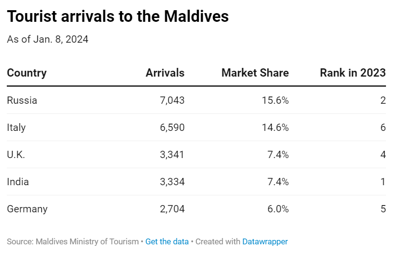 Maldives